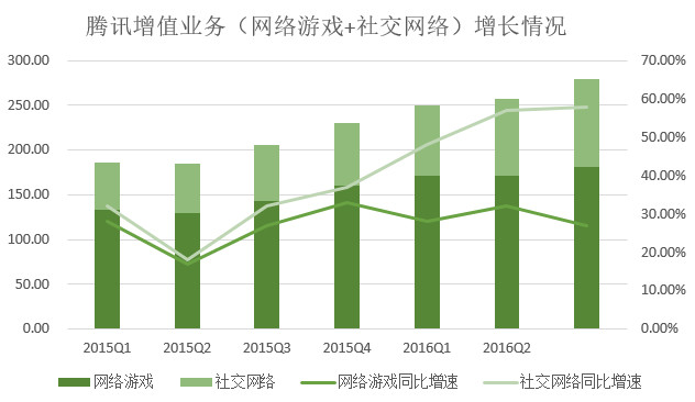 騰訊游戲營收比重連續(xù)兩個季度下降，支付、云計算等業(yè)務(wù)營收漲348%(圖2)